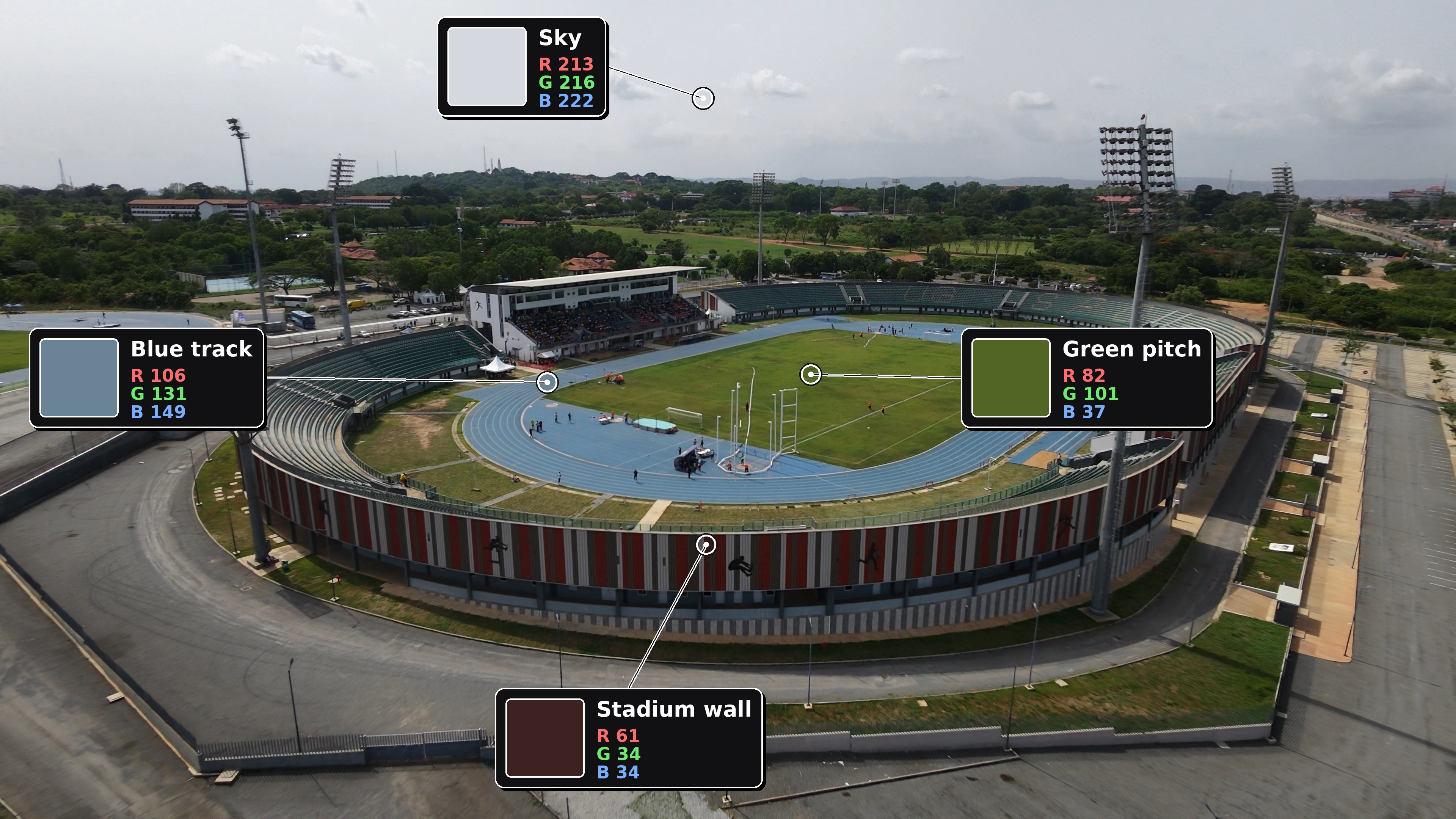 Every region of the image is just three numbers: red, green, and blue. Aerial photo of the University of Ghana Sports Stadium with four labels showing the RGB colour values of different regions: the green pitch (82, 101, 37), the blue running track (106, 131, 149), the sky (213, 216, 222), and the red stadium wall (61, 34, 34).